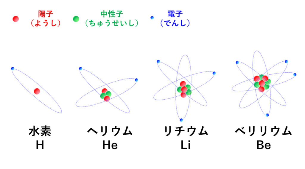 陽子数と原子の種類の関係